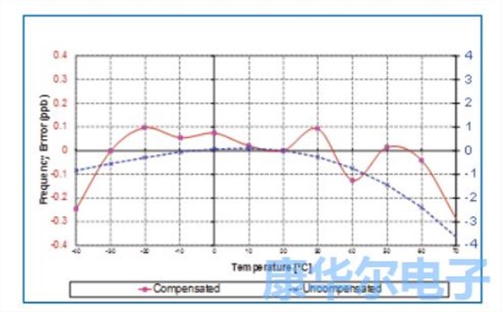 板載EEPROM通信溫度穩定性來自于恒溫振蕩器 板載EEPROM通信溫度穩定性來自于恒溫振蕩器