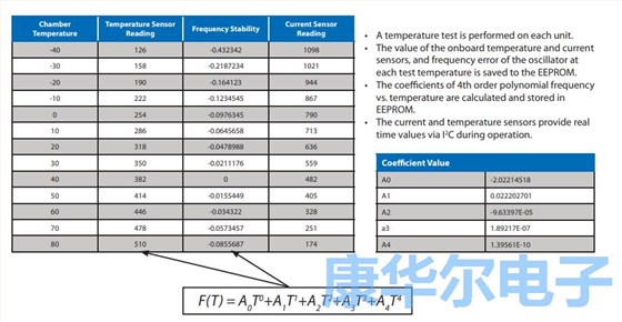 板載EEPROM通信溫度穩定性來自于恒溫振蕩器 板載EEPROM通信溫度穩定性來自于恒溫振蕩器