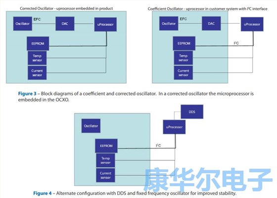 板載EEPROM通信溫度穩定性來自于恒溫振蕩器 板載EEPROM通信溫度穩定性來自于恒溫振蕩器