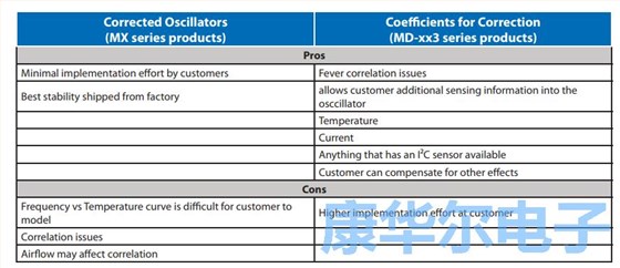 板載EEPROM通信溫度穩定性來自于恒溫振蕩器 板載EEPROM通信溫度穩定性來自于恒溫振蕩器