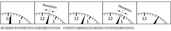 Wenzel了解動態相位噪聲 Wenzel了解動態相位噪聲