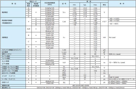 DSO221SR DSO321SR DSO531SR DSO751SR 參數 DSO221SR DSO321SR DSO531SR DSO751SR 參數