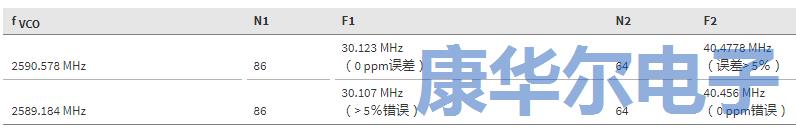 信息娛樂和儀表板通用的晶振分?jǐn)?shù)分頻輸出 信息娛樂和儀表板通用的晶振分?jǐn)?shù)分頻輸出
