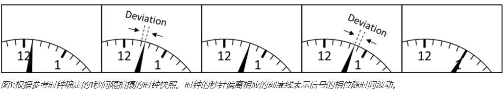 Wenzel了解動態相位噪聲 Wenzel了解動態相位噪聲